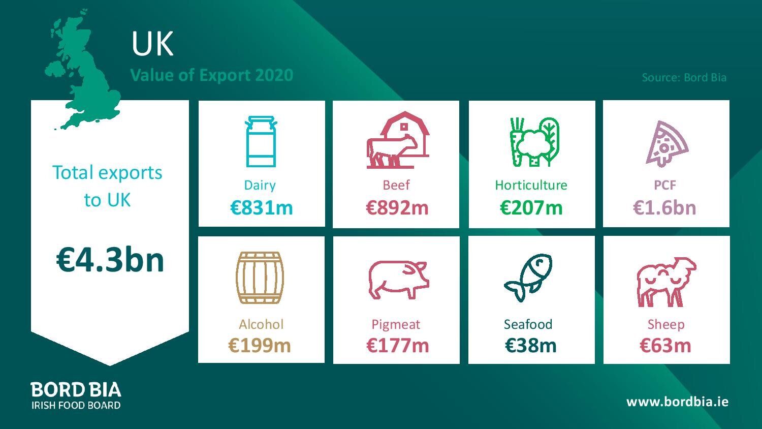 Irish food and drink exports to the UK worth €4.3b in 2020