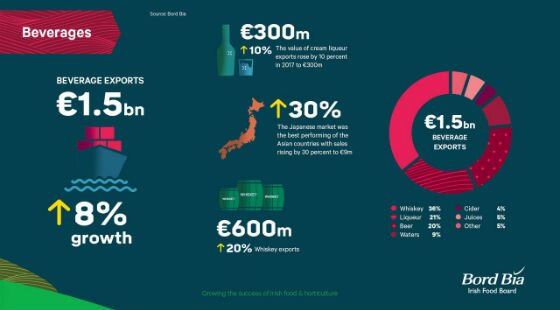 Irish Food and drink exports rise 13% breaking records